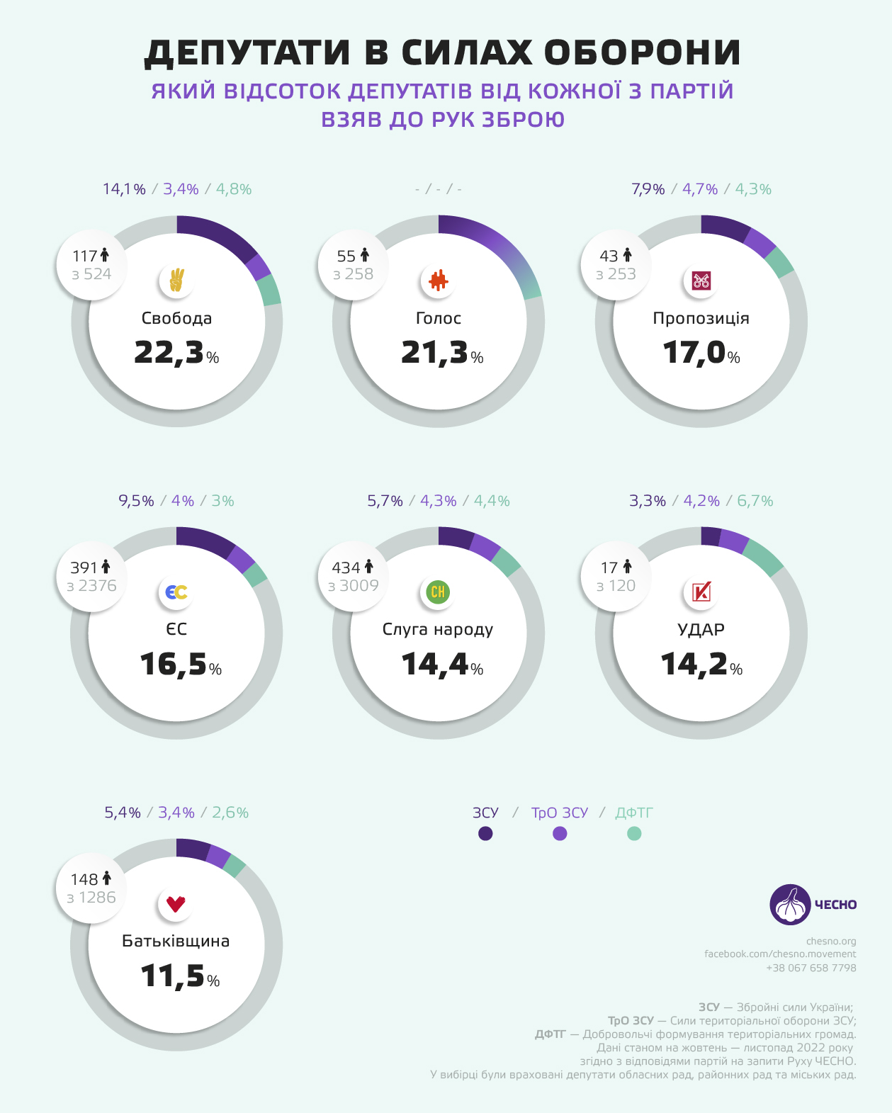 Сколько депутатов защищают Украину на фронте: новое исследование